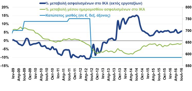 χιλ., κυρίως λόγω της αναμενόμενης έξαρσης της τουριστικής δραστηριότητας.