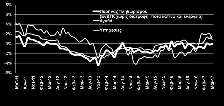 ΔΤΚ αυξήθηκε για 5ο συνεχόμενο μήνα τον Μάιο του 2017 (+1,2%).