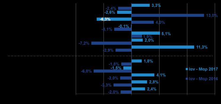 ΔΕΙΚΤΗΣ ΟΓΚΟΥ ΣΤΙΣ ΚΑΤΑΣΚΕΥΕΣ (% μεταβολή με αντίστοιχο μήνα προηγ.