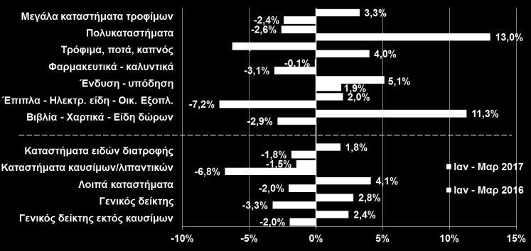 στις υποδομές), και κατά +22,9% συνολικά το 2016 (+18,1% στα κτίρια και +26,8% στις υποδομές), επιπλέον αύξησης +3,1% το 2015 και