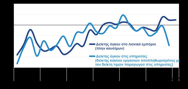 2017) Ο όγκος των λιανικών πωλήσεων πλην καυσίμων υποχώρησε κατά -1,3% τον Μάρτιο του 2017, ως αποτέλεσμα κυρίως της πτώσης των