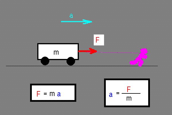 F a Αν ΣF 0 m μάζα είναι σταθερή ή a F m ισχύουν μόνο αν η ΣΕ ΤΙ ΧΡΗΣΙΜΕΥΕΙ: Ο δεύτερος νόμος χρησιμεύει για να προβλέψουμε την συμπεριφορά ενός σώματος όταν γνωρίζουμε τις δυνάμεις που ασκούνται