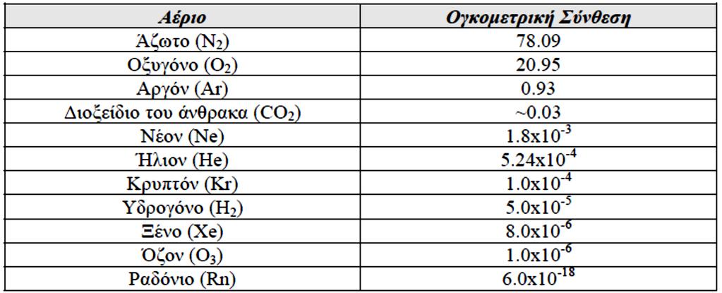 Επίσης, υπάρχουν και κάποιοι φυσικοί παράγοντες που μπορούν να επηρεάσουν τη σύσταση του ατμοσφαιρικού αέρα, όπως οι ηφαιστειακές εκρήξεις, οι πυρκαγιές των δασών, η κίνηση των αέριων μαζών και τα
