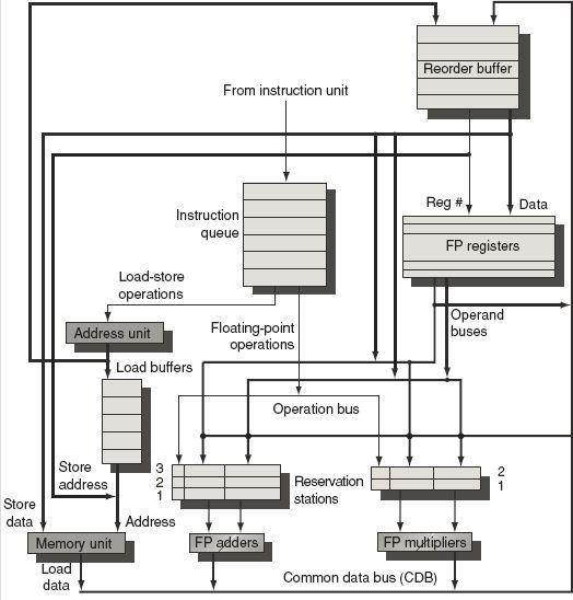 MIPS με