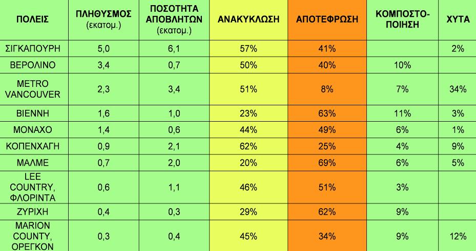 Συνδυασμός Ανακύκλωσης και Ενεργειακής Αξιοποίησης