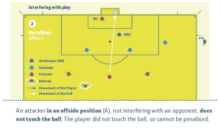 Εικόνα (2) Επηρεάζοντας το παιχνίδι Ένας επιτιθέμενος, σε θέση offside (A), που δεν επηρεάζει έναν αντίπαλο, ΔΕΝ ακουμπά τη μπάλα.