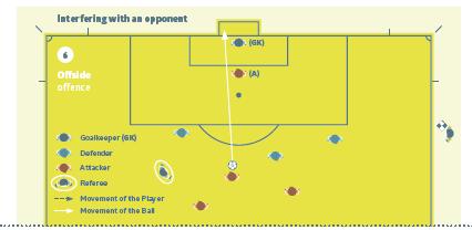 Εικόνα (6) Επηρεάζοντας έναν αντίπαλο Ένας επιτιθέμενος, ευρισκόμενος σε θέση offside, ξεκάθαρα παρεμποδίζει το οπτικό πεδίο του