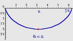 + + Sediste kuzice zakivljenosti S, ima koodinate S p, q : p = ; q = + " " Evoluta je kivulja geometijsko mjesto sedista zakivljenosti kivulje.