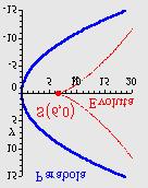 D = = = = " D = = = = = Jednadzbu evolute nadjemo iz koodinata sedista zakivljenosti: ( + + p + = = = = + + " p = + + + + + q = + = + = + = = " Sada imamo dvije jednadzbe iz kojih ce se izaziti i i