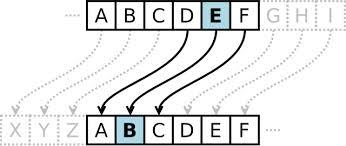 Η μέθοδος κρυπτογράφησης Ο μετασχηματισμός μπορεί να αναπαρασταθεί με παράλληλη παράθεση δύο αλφαβήτων.