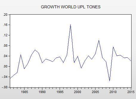 12 Διάγραμμα 5. World uploaded tones growth 1981 2015 (data UNICTAD) Το διάγραμμα 5 δείχνει πως ο ρυθμός αύξης της ζήτησης πέφτει από το 2006-2008 κατά 0.08 μονάδες.