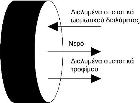 ΜΕΘΟΔΟΙ ΑΝΑΠΤΥΞΗΣ ΠΟΡΩΔΟΥΣ ΔΟΜΗΣ ξήρανση υπό κενό παράγει προϊόντα με χαμηλή υγρασία (1-3%) τα οποία διατηρούν το χρώμα τους και τα αρωματικά τους συστατικά (Krokida et al., 2001). 3.2.5 Ωσμωτική αφυδάτωση 3.