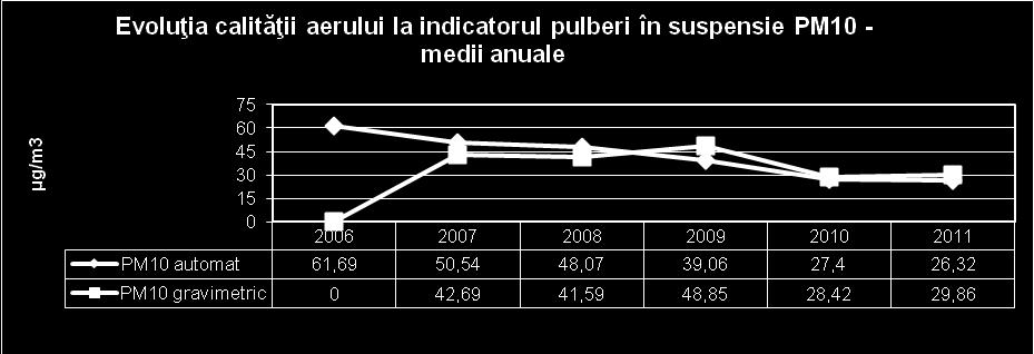 solului. Pe lângă aceste emisii trebuie avute în vedere şi sursele fixe de emisie reprezentate de agenţii economici din zona industrială, precum şi sursele naturale de particule în suspensie.