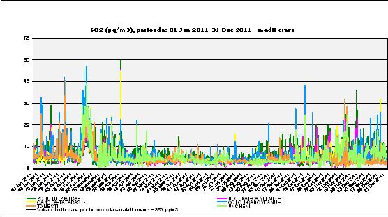 Tabel Nr. 2-17 Date statistice anul 2011 pentru SO 2, ( date validate 24 de ore) VL=125 µg/m 3 STAŢIA Total.