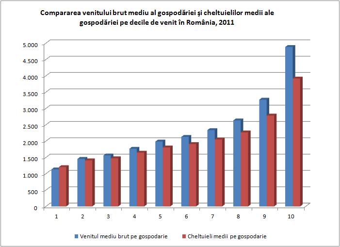 În anul 2011 cheltuielile totale medii ale gospodăriei la nivel naţional erau numai cu puţin sub venitul total al gospodariei.