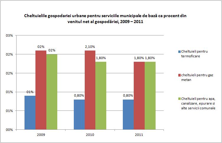 3 (*) în preţuri curente; Sursa: INS Cheltuielile de consum pe gospodarie pentru alimente şi băuturi (inclusiv cheltuielile monetare şi nonmonetare) au înregistrat o creştere de 34% în termeni