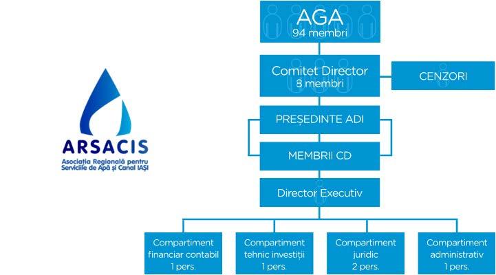 Asociaţia de Dezvoltare Intercomunitară (ADI) ARSACIS - Asociatia denumita initial Asociatia Serviciilor de Apa canal a Judetului Iasi a fost infiintata in 6 Mai 2005 si avea in componenta 42 de