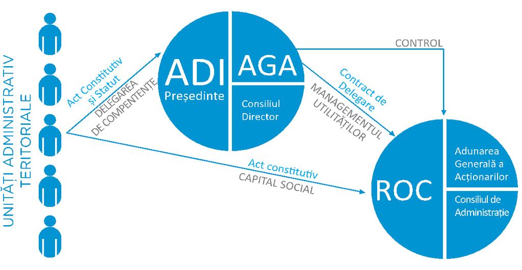 In prezent, SC APAVITAL SA Iasi are ca obiect de activitate: a) alimentarea cu apa potabila si industriala in: - muncipiul Iasi - orasele: Targu Frumos, Harlau, Podu Iloaiei - un numar de 45 comune: