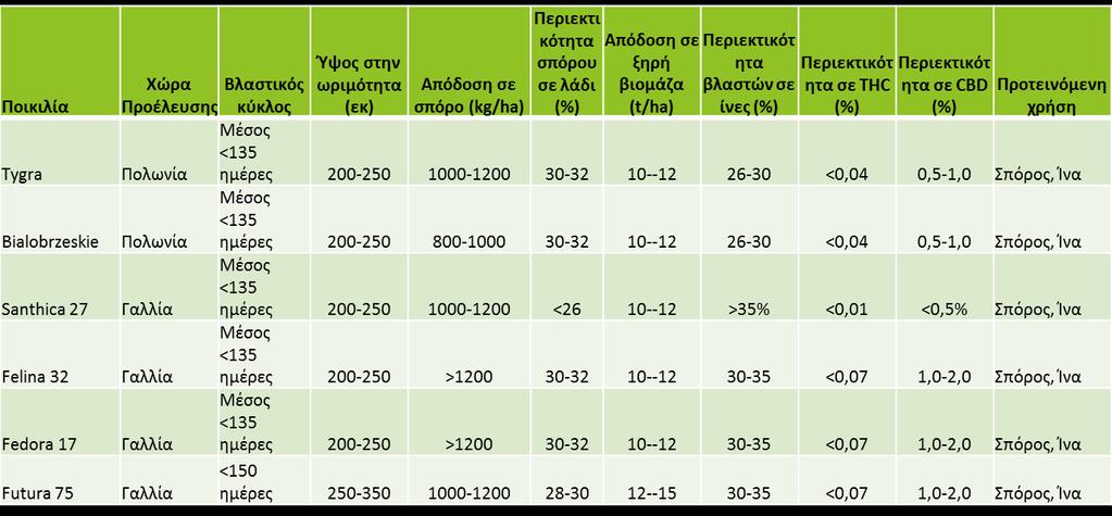 Η κλωστική κάνναβη είναι πολύ ευαίσθητη στις περιβαλλοντικές συνθήκες όπως η διάρκεια ημέρας και η θερμοκρασία, για αυτό το λόγο και οι ποικιλίες που δημιουργούνται στοχεύουν σε συγκεκριμένες