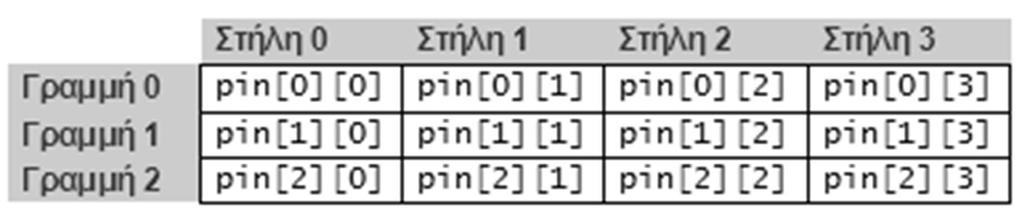 Πίνακας δύο διαστάσεων Αρχικοποίηση int pinax[ 2 ][ 2 ] = { { 11, 22 }, { 33, 44 } }; Προσοχή στην