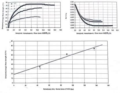 CD 4D, με πολύ αργή ταχύτητα διάτμησης και έλεγχο του βαθμού κορεσμού σε αναζυμωμένα δείγματα Δοκιμή c (kpa) φ ( ο )