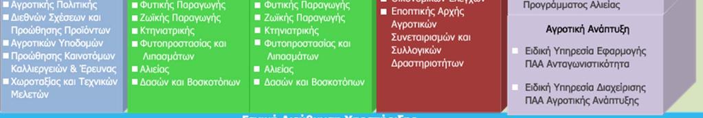 Σχέσεις με άλλα Υπουργεία ΠΟΛΙΤΙΚΗ ΗΓΣΙΑ Γενικός