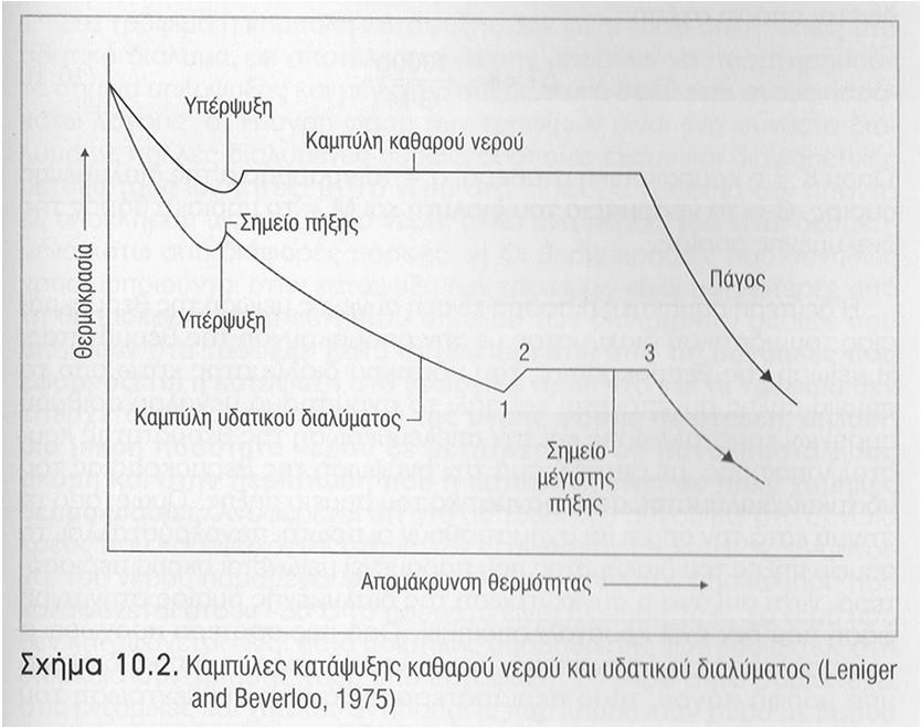 Κρυσταλλοποίηση υγρής φάσης Σχηματισμός συστηματικά οργανωμένης στερεάς φάσης μέσα σε ένα διάλυμα.