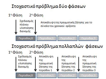 ενεργειών. Στην προκειμένη περίπτωση, οι παράμετροι του μοντέλου που θεωρούνται στοχαστικές είναι η ζήτηση των αποθηκών αλλά και το κόστος των διορθωτικών ενεργειών για την κάθε χρονική περίοδο.