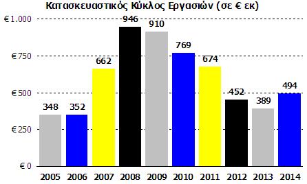 Εξέλιξη