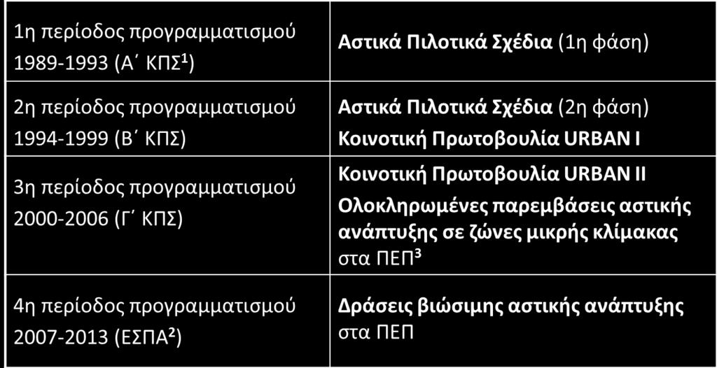 Αστικές παρεμβάσεις ανά περίοδο προγραμματισμού 1 ΚΠΣ : Κοινοτικό Πλαίσιο Στήριξης 2