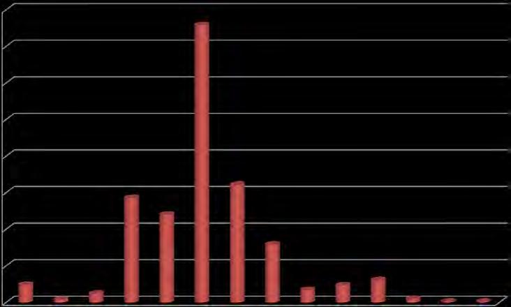 Ο.Α.Σ.Π. ΔΡΑΣΤΗΡΙΟΤΗΤΕΣ 2016 Πίνακας 1. Δομικοί Τύποι Κτιρίων Υλικό Φέροντος Οργανισμού Δομικός Τύπος Κανονισμοί Μελέτης Α.Κ.:Αντισεισμικός Κανονισμός Κ.Σ.:Κανονισμός Σκυροδέματος Οπλισμένο Σκυρόδεµα ΟΣα Α.