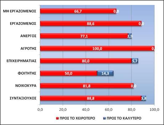 «Πιστεύετε ότι η οικονομική σας κατάσταση θα αλλάξει