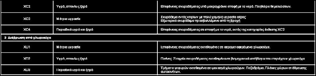 διακινδύνευση διάβρωσης ή προσβολής XC - διάβρωση από ενανθράκωση XD -