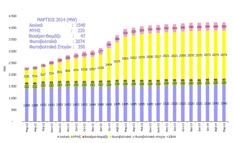 2012 2014 ΕΓΚΑΤΕΣΤΗΜΕΝΗ ΙΣΧΥΣ (ΜW) ΜΟΝΑ ΩΝ ΑΠΕ ΣΕ ΛΕΙΤΟΥΡΓΙΑ ΣΤΟ