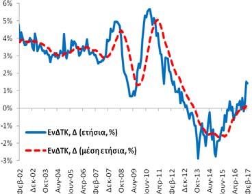 Ο αριθμός των απασχολούμενων ανήλθε στα 3.639,1 χιλ άτομα (3.644,7 χιλ (12/2016) και 3.631,8 χιλ (1/2016)) και των ανέργων στα 1.116,8 χιλ άτομα (1.118,9 χιλ (12/2016) και 1.164,6 χιλ (1/2016)).