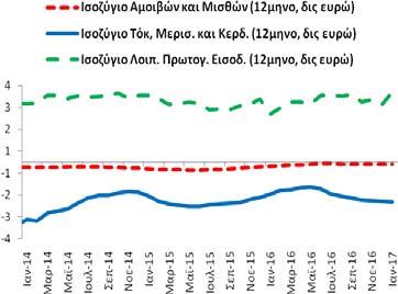 Πίνακας Α2: Εξωτερικός Τομέας (άθροισμα περιόδου 12 μηνών) Συγκεντρωτικά Ισοζύγια (1/2014-1/2017) Επί μέρους Ισοζύγια (1/2014-1/2017) Δημοσίευση: 23/3/2017 Αγαθών (καυσίμων, πλοίων, χωρίς καύσιμα και