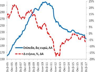 Πίνακας Α3: Χρηματοδότηση της Ελληνικής Οικονομίας από εγχώρια ΝΧΙ εκτός της ΤτΕ Συνολική Περίοδος: 2/2005-2/2017