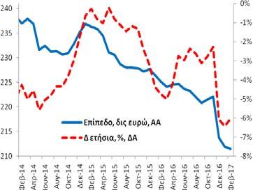 χρηματοδότησης ανήλθε στα 211,5 δις ευρώ (1/2017: 211,9 δις ευρώ και 2/2016: 225,1 δις ευρώ).