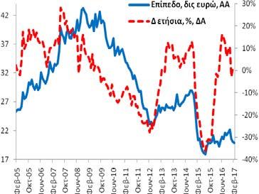 +12,1% (1/2017: +11,0% και 2/2016: -15,9%).