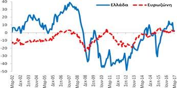 σε σχέση με τον Φεβρουάριο (2017) και επιδεινώθηκε κατά -2,5 ΜΔ σε σχέση με