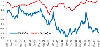 και βελτιώθηκε κατά +23,9 ΜΔ σε σχέση με τον αντίστοιχο μήνα  Καταναλωτές