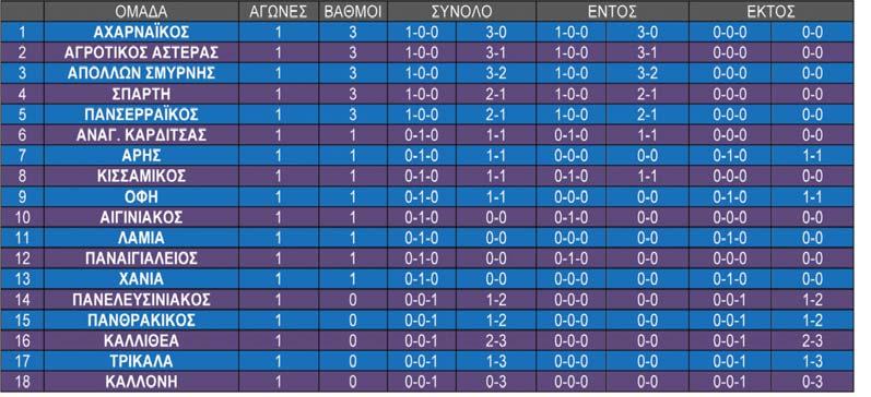 ΠΡΟHΓΟΥΜΕΝΗ ΑΓΩΝΙΣΤΙΚΗ Με λευκή ισοπαλία στο «Γιάννης Παραλυκίδης», απέναντι στον γηπεδούχο