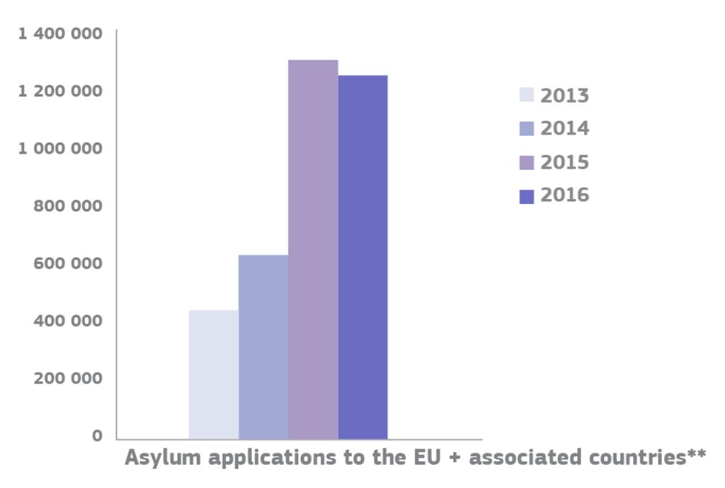 Αιτήσεις ασύλου στις χώρες ΕΕ και στις χώρες