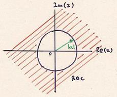 σειρά συγκλίνει στο X (z) 1 z 1az z 1 1 Η περιοχή σύγκλισης είναι το εξωτερικό ενός κύκλου με ακτίνα a.