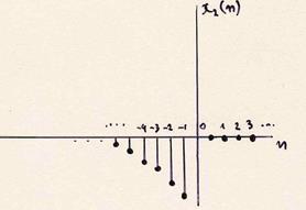 Άσκηση 2: Υπολογίστε το μετασχηματισμό Ζ και την περιοχή σύγκλισης της x 2 (n)=-α n