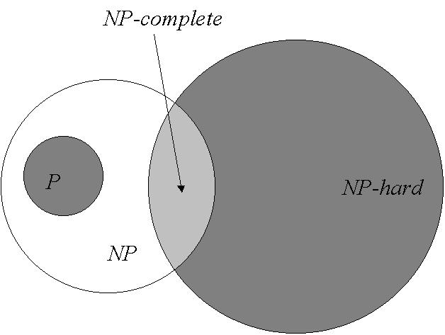 Σχήμα 12.2: Σχέσεις των κλάσεων P, NP, NP-hard και NP-complete Ορισμός 12.3: Έστω L1 και L2 είναι δύο προβλήματα απόφασης.