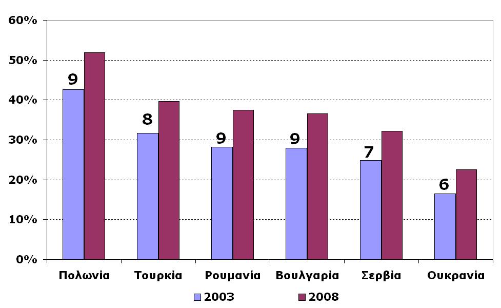 ΙI.2 (α) Ο μαγνήτης της ΕΕ & ΟΝΕ: Ισχυρή πραγματική σύγκλιση Κατά Κεφαλήν ΑΕΠ υπολογισμένο σε μονάδες αγοραστικής ισοδυναμίας (%