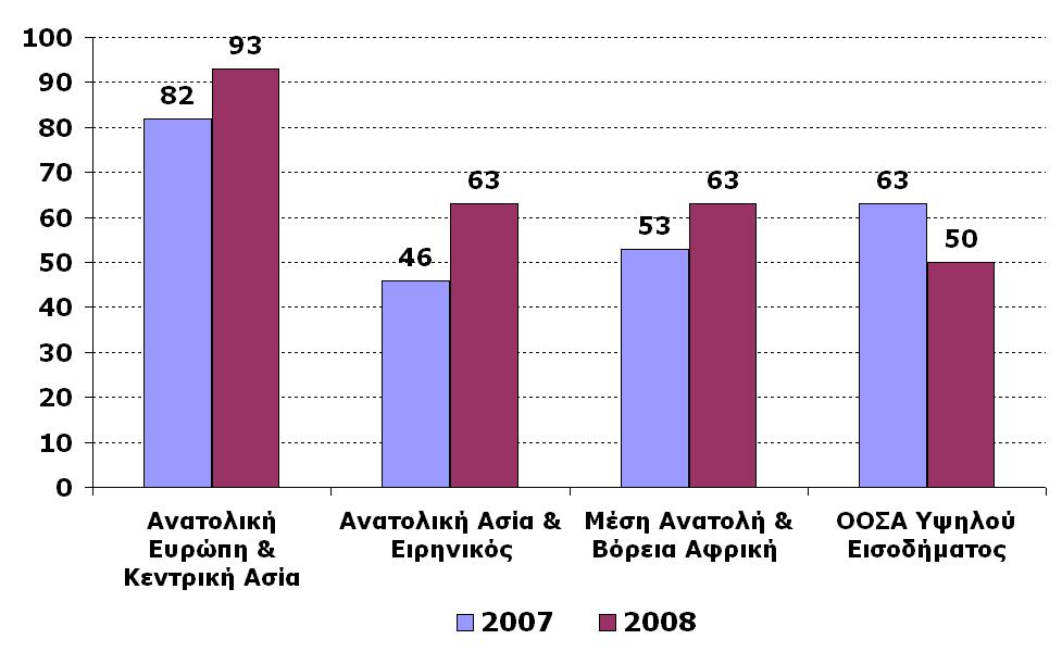 II.2 (α) Επιτάχυνση διαρθρωτικών μεταρρυθμίσεων Ποσοστό χωρών της εκάστοτε περιοχής με