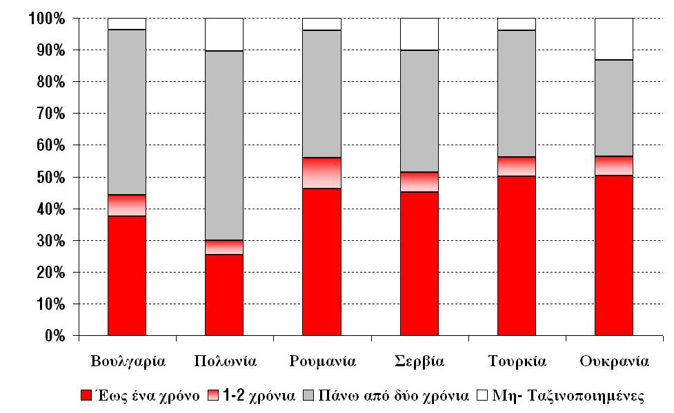 II.2 (β) Δανείζεται από τις ξένους ο ιδιωτικός τομέας