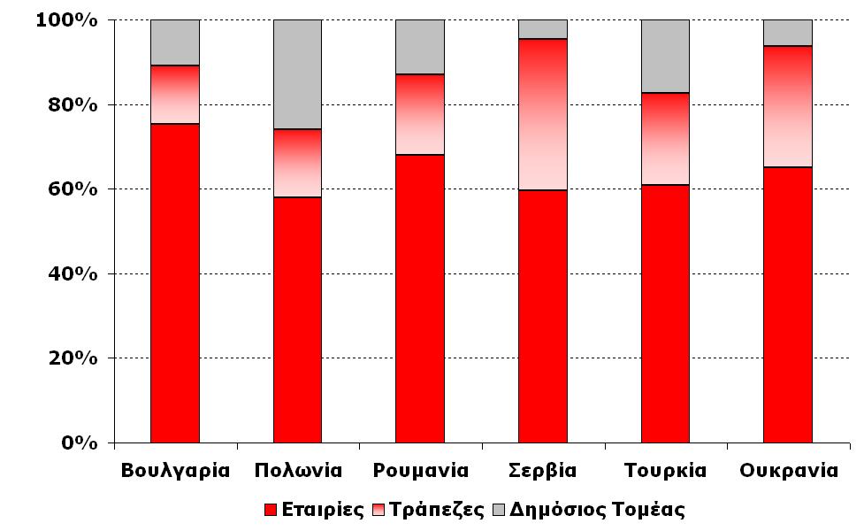 εξωτερικού χρέους αποτελεί το βραχυπρόθεσμο χρέος Πηγές: